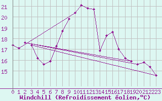 Courbe du refroidissement olien pour Einsiedeln