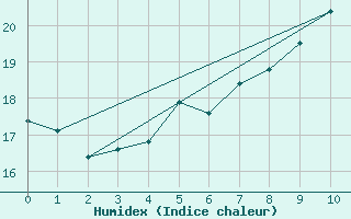 Courbe de l'humidex pour Kustavi Isokari