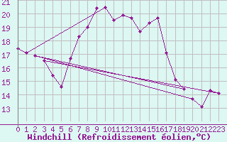 Courbe du refroidissement olien pour Hallau