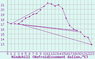 Courbe du refroidissement olien pour Kihnu