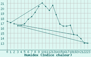 Courbe de l'humidex pour Feldkirch