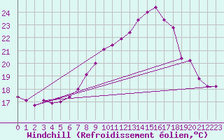 Courbe du refroidissement olien pour Hallau