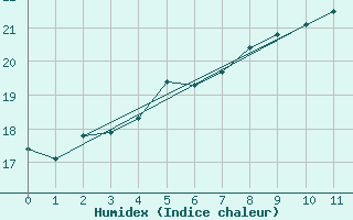 Courbe de l'humidex pour Kustavi Isokari