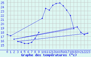 Courbe de tempratures pour Saint-Jean-de-Vedas (34)
