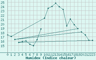 Courbe de l'humidex pour Ploudalmezeau (29)