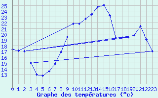 Courbe de tempratures pour Figari (2A)