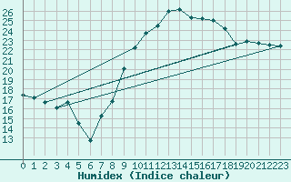 Courbe de l'humidex pour Istres (13)