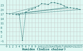 Courbe de l'humidex pour Kleiner Feldberg / Taunus
