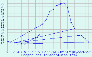 Courbe de tempratures pour Wutoeschingen-Ofteri