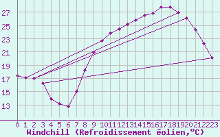 Courbe du refroidissement olien pour Dijon / Longvic (21)