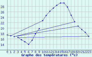 Courbe de tempratures pour Lerida (Esp)