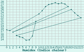 Courbe de l'humidex pour Renwez (08)