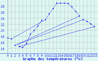 Courbe de tempratures pour Salen-Reutenen