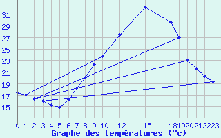 Courbe de tempratures pour Logrono (Esp)