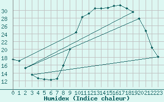 Courbe de l'humidex pour Muirancourt (60)