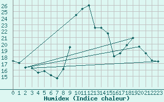 Courbe de l'humidex pour El Mallol (Esp)