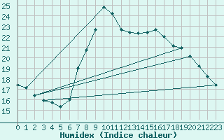 Courbe de l'humidex pour Niksic