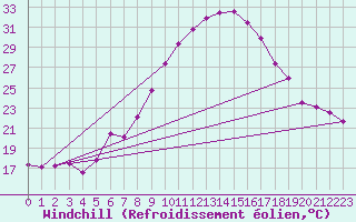 Courbe du refroidissement olien pour Talarn