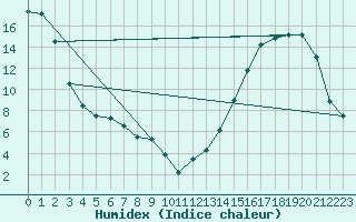 Courbe de l'humidex pour Sedalia Agcm