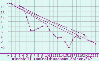 Courbe du refroidissement olien pour Selonnet (04)