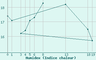 Courbe de l'humidex pour Svenska Hogarna