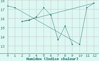 Courbe de l'humidex pour Florianopolis Aeroporto