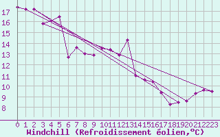 Courbe du refroidissement olien pour Lelystad