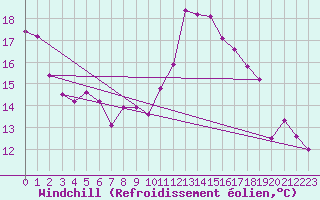 Courbe du refroidissement olien pour Bad Salzuflen