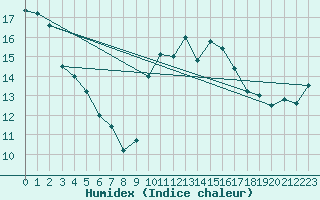 Courbe de l'humidex pour Guret Saint-Laurent (23)