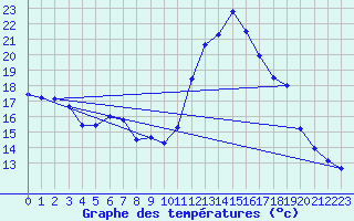 Courbe de tempratures pour Grchen