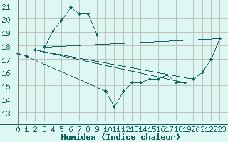 Courbe de l'humidex pour Ullungdo