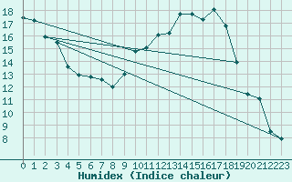 Courbe de l'humidex pour Chambry / Aix-Les-Bains (73)