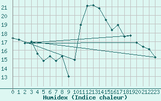 Courbe de l'humidex pour Gees