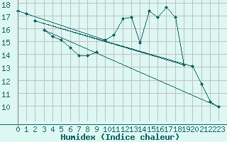 Courbe de l'humidex pour Herserange (54)