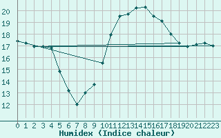 Courbe de l'humidex pour Gibraltar (UK)