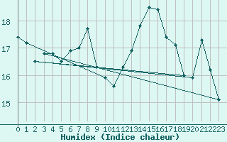 Courbe de l'humidex pour Isle Of Portland
