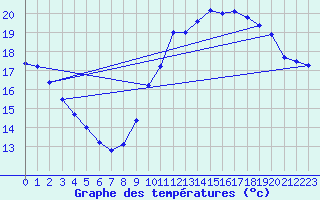 Courbe de tempratures pour Pointe de Chemoulin (44)