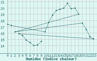 Courbe de l'humidex pour Mont-Aigoual (30)