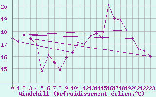 Courbe du refroidissement olien pour Ile de Groix (56)