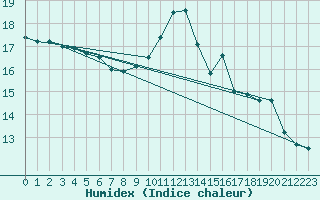 Courbe de l'humidex pour Saint-Brieuc (22)