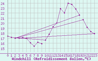 Courbe du refroidissement olien pour Lannion (22)