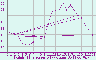 Courbe du refroidissement olien pour Toulouse-Francazal (31)
