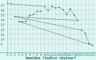 Courbe de l'humidex pour Dornick