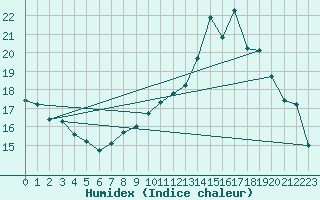 Courbe de l'humidex pour Valleroy (54)