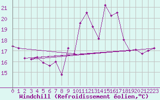 Courbe du refroidissement olien pour Recoubeau (26)