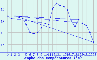 Courbe de tempratures pour Haegen (67)