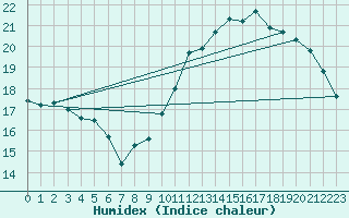 Courbe de l'humidex pour Bruxelles (Be)