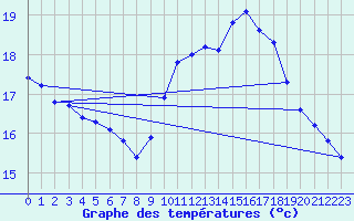 Courbe de tempratures pour Aytr-Plage (17)