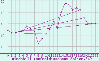 Courbe du refroidissement olien pour Brest (29)