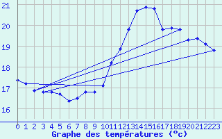 Courbe de tempratures pour Le Havre - Octeville (76)